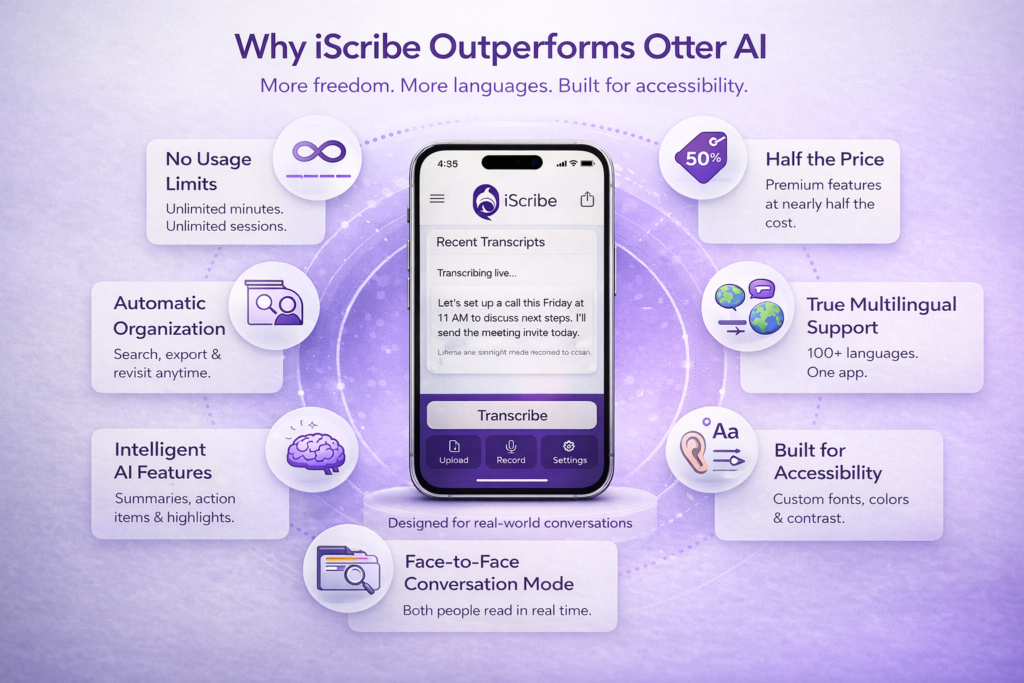 Otter AI alternative without limits. iScribe provides unlimited transcription, AI summaries, and multilingual support at half the cost of Otter.