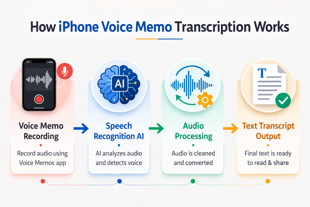 Voice memo transcription workflow