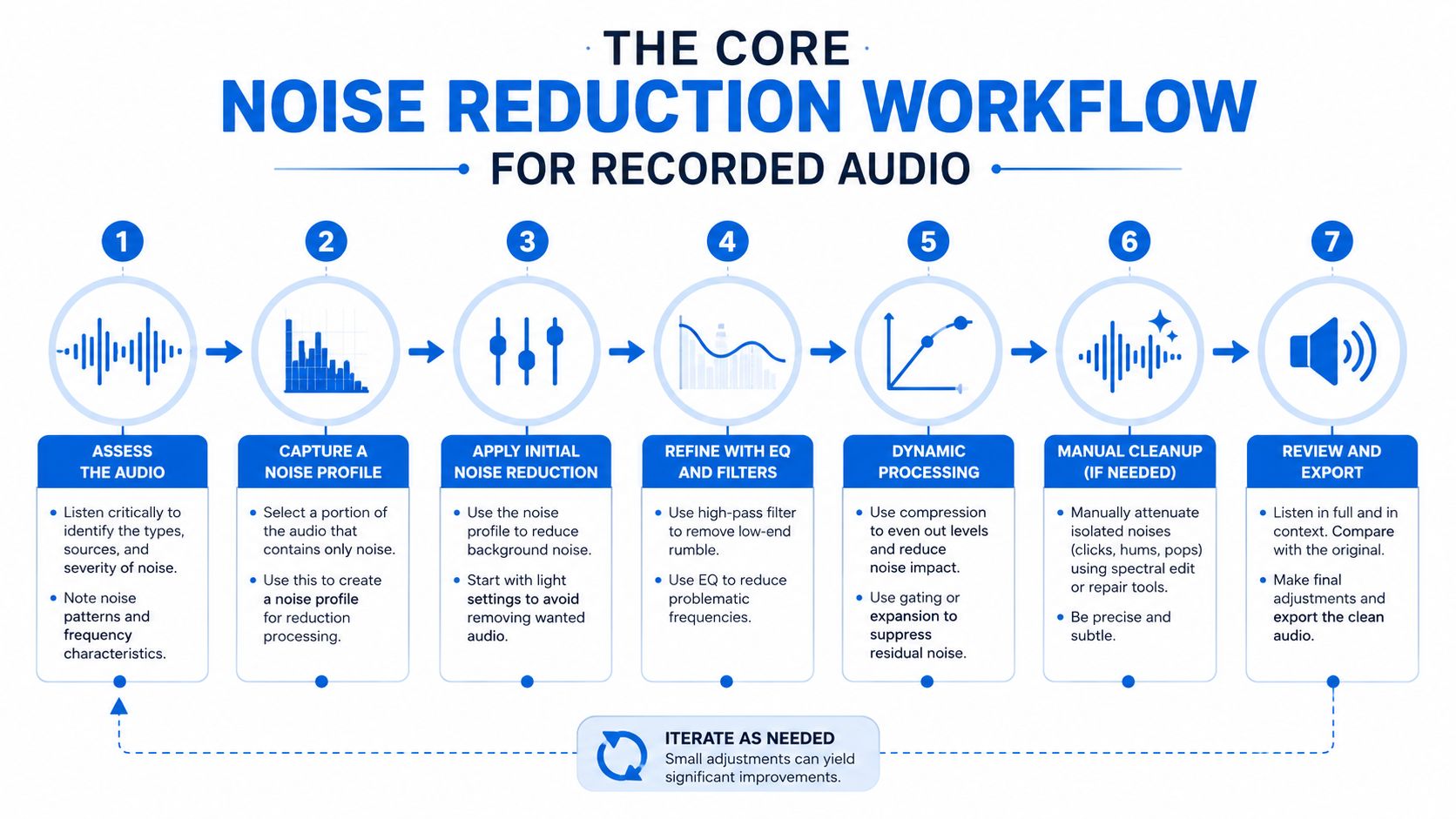 A flowchart infographic titled The Core Noise Reduction Workflow for Recorded Audio, illustrating seven essential steps.