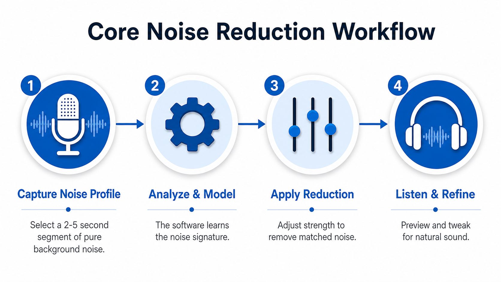 A four-step infographic illustrating the core workflow for reducing background noise from audio recordings.