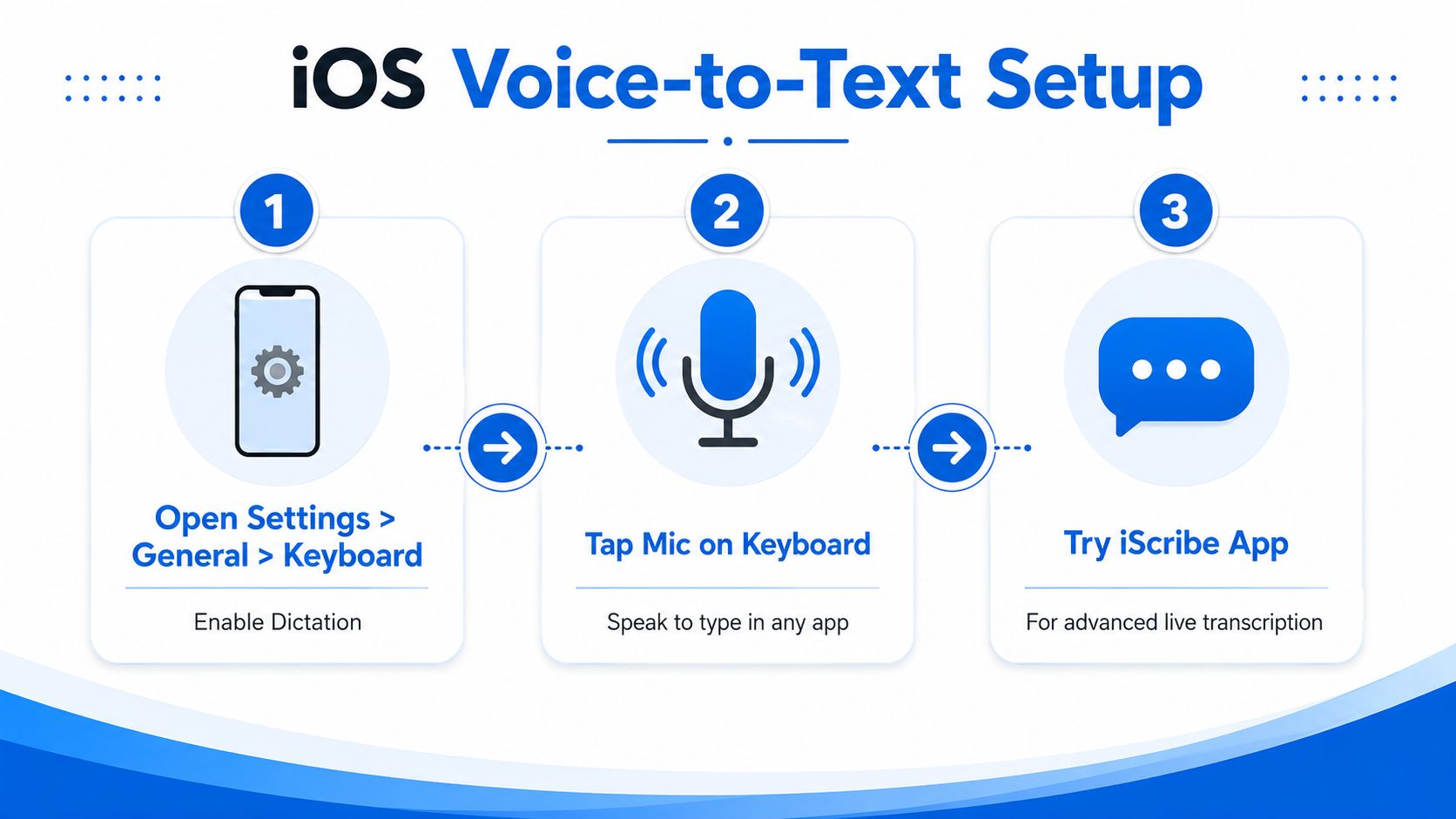 A three-step infographic showing how to enable and use voice-to-text features on an iOS device.