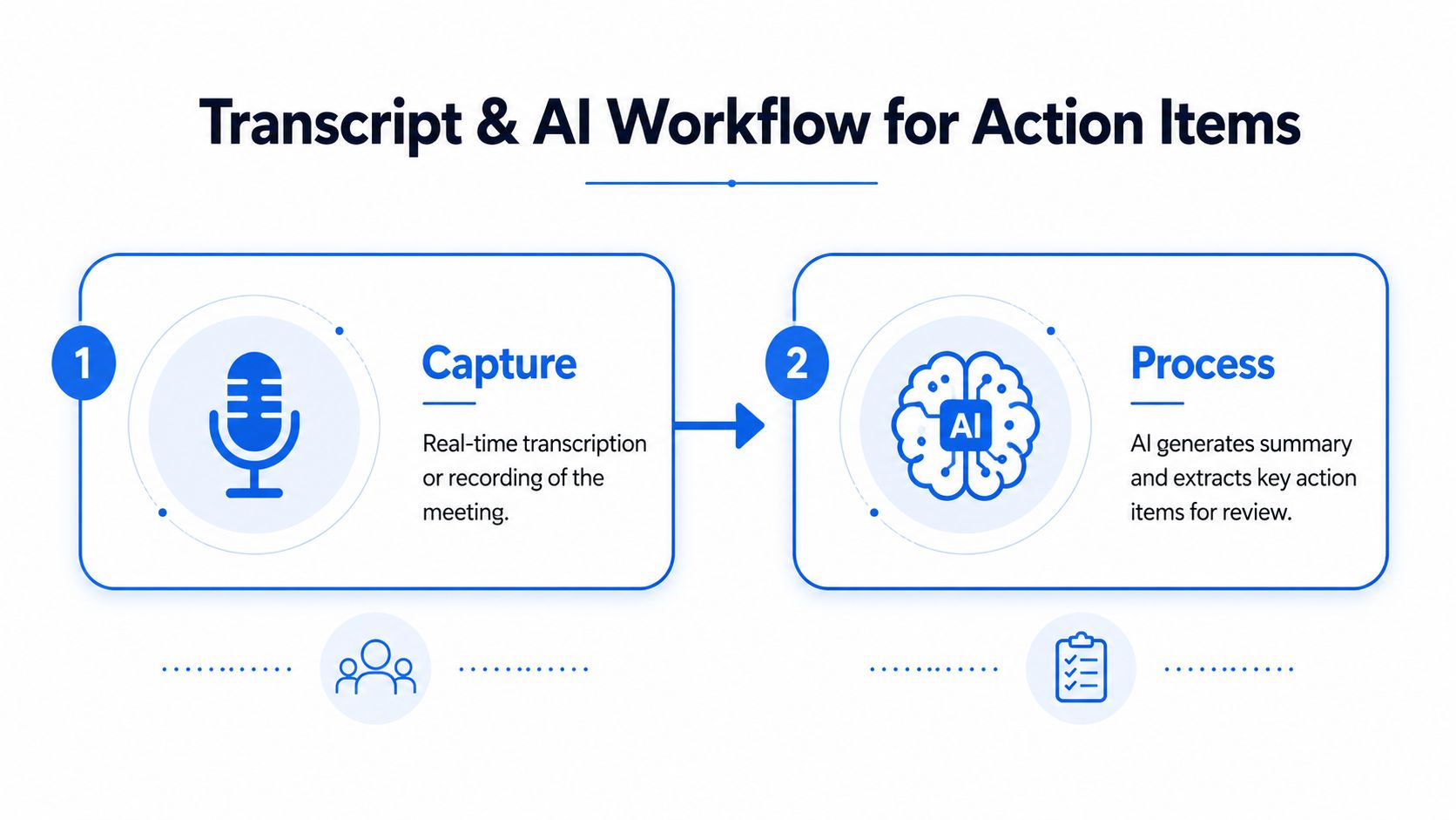 A two-step diagram showing the workflow of capturing meeting recordings and using AI to process action items.
