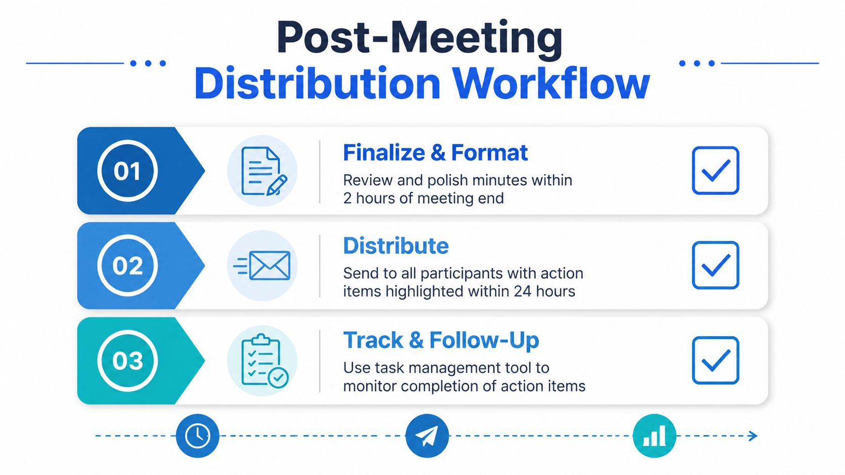 A three-step infographic detailing the post-meeting distribution workflow, including finalizing, distributing, and tracking action items.