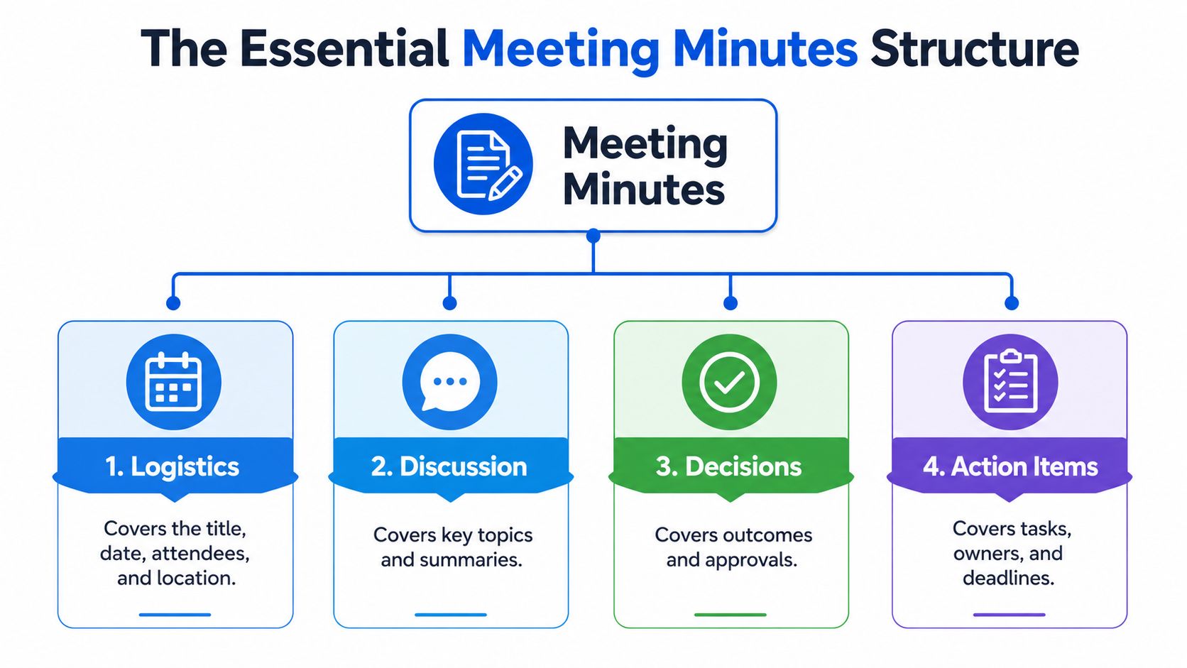 A diagram outlining the four essential components of meeting minutes: logistics, discussion, decisions, and action items.