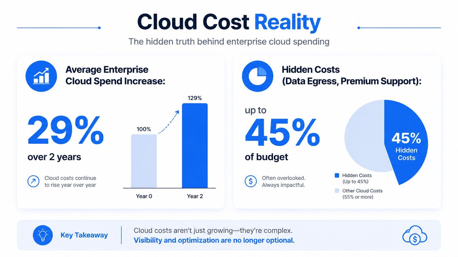An infographic titled Cloud Cost Reality showing average enterprise cloud spend increases and hidden cost percentages.