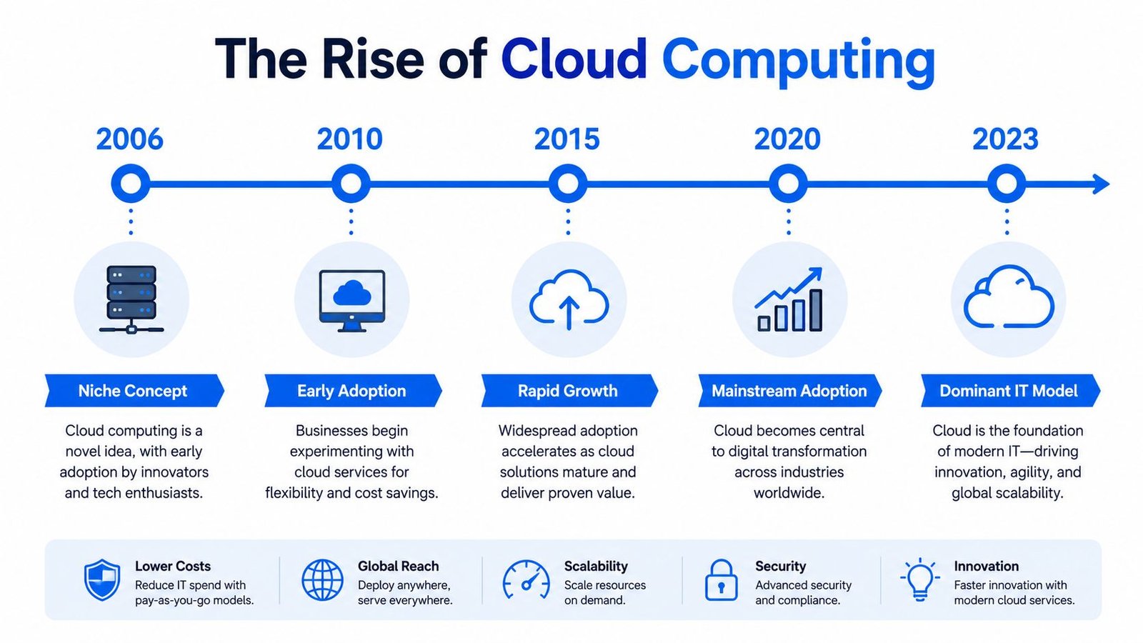 A timeline infographic titled The Rise of Cloud Computing showing its evolution from 2006 to 2023.