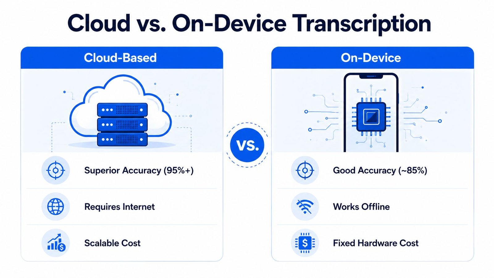 A comparison infographic showing the pros and cons of cloud-based versus on-device transcription technologies.