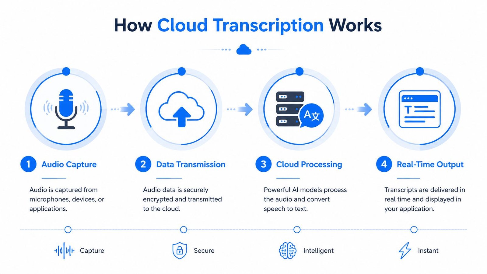 An infographic illustrating the four-step process of cloud transcription from audio capture to real-time text output.