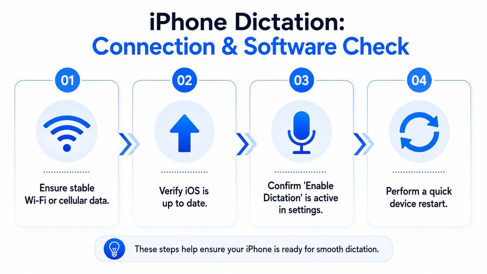 A four-step guide infographic for troubleshooting iPhone dictation issues including internet connection and software settings.
