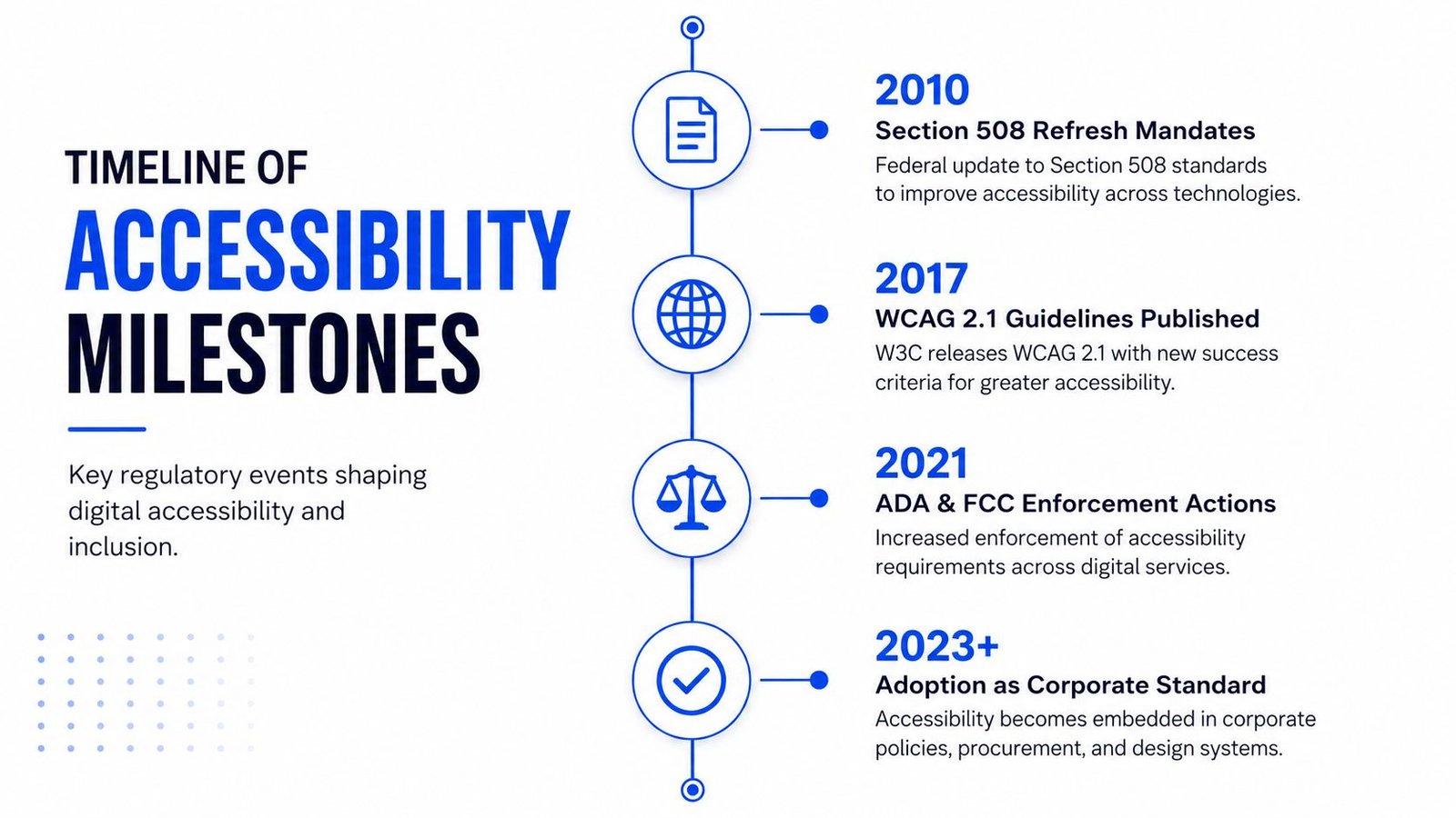 A timeline graphic showing key digital accessibility milestones from 2010 through 2023 and beyond.