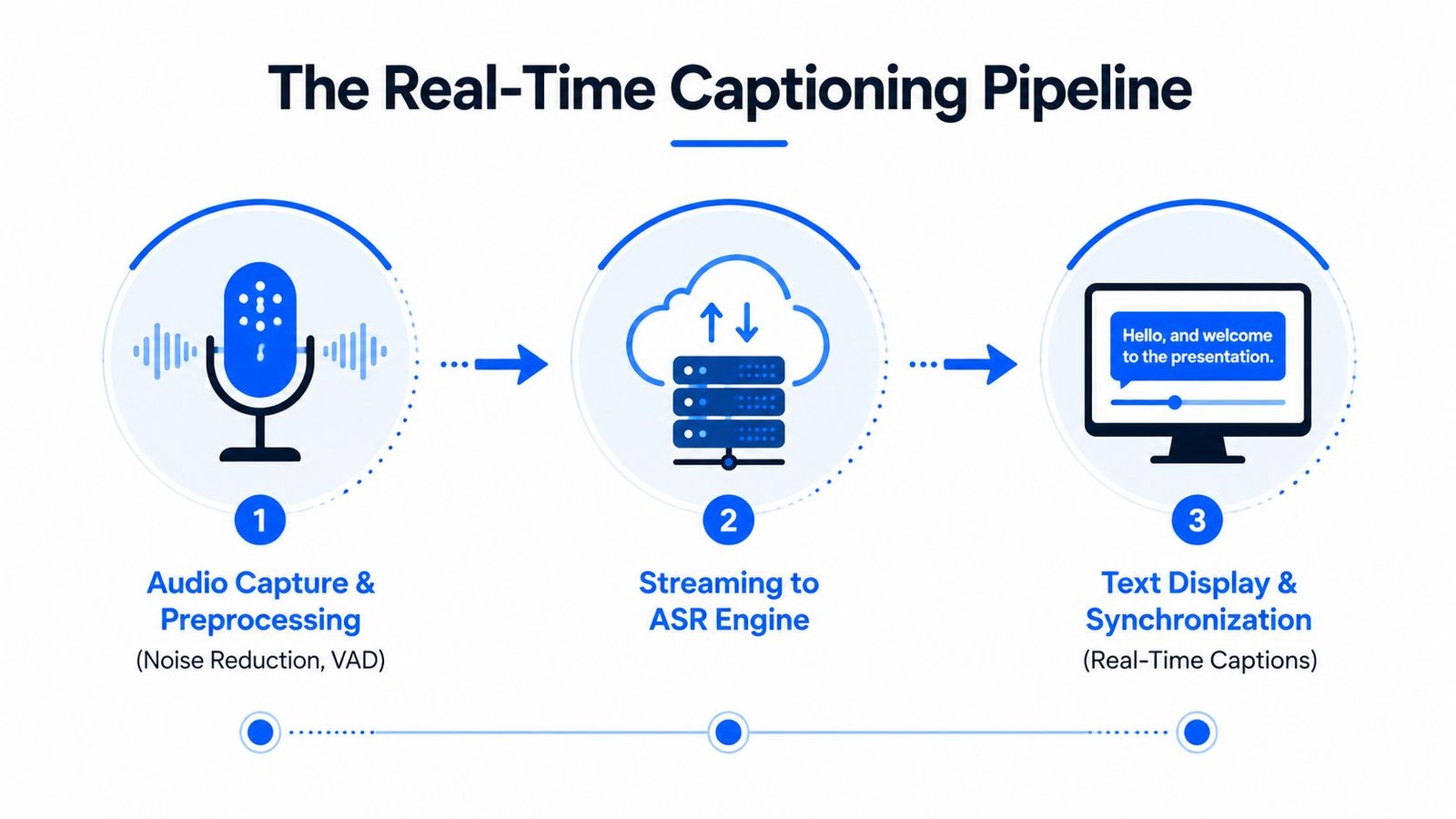 A diagram illustrating the three-step real-time captioning pipeline for processing audio into on-screen text.