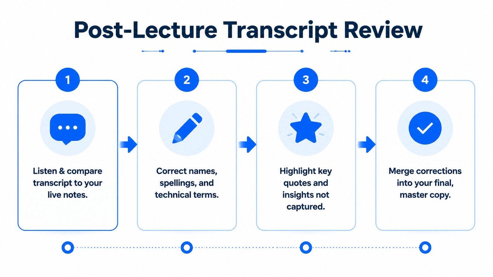 A four-step infographic illustrating the process of reviewing and refining lecture transcripts for better study notes.