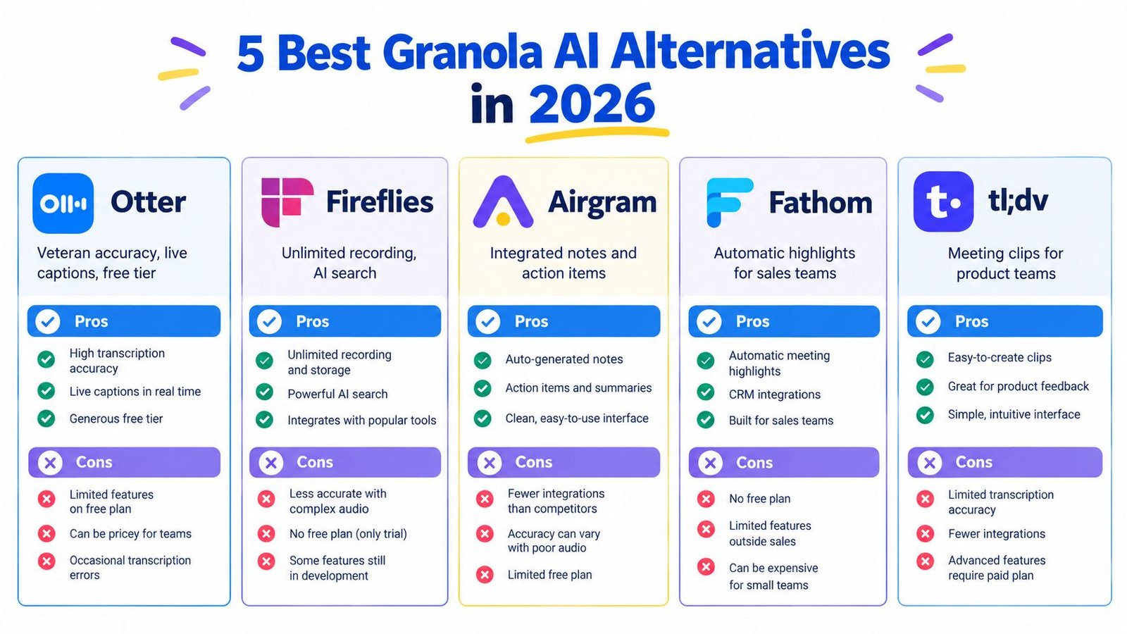 A comparison chart listing the five best Granola AI alternatives for 2026, detailing pros and cons.