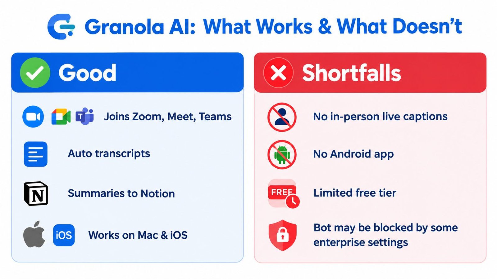 A comparison chart showing the pros and cons of using the Granola AI meeting transcription tool.