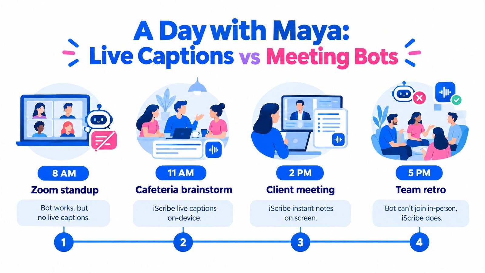 An infographic illustrating a daily timeline comparing iScribe live captions and meeting bots for productivity.