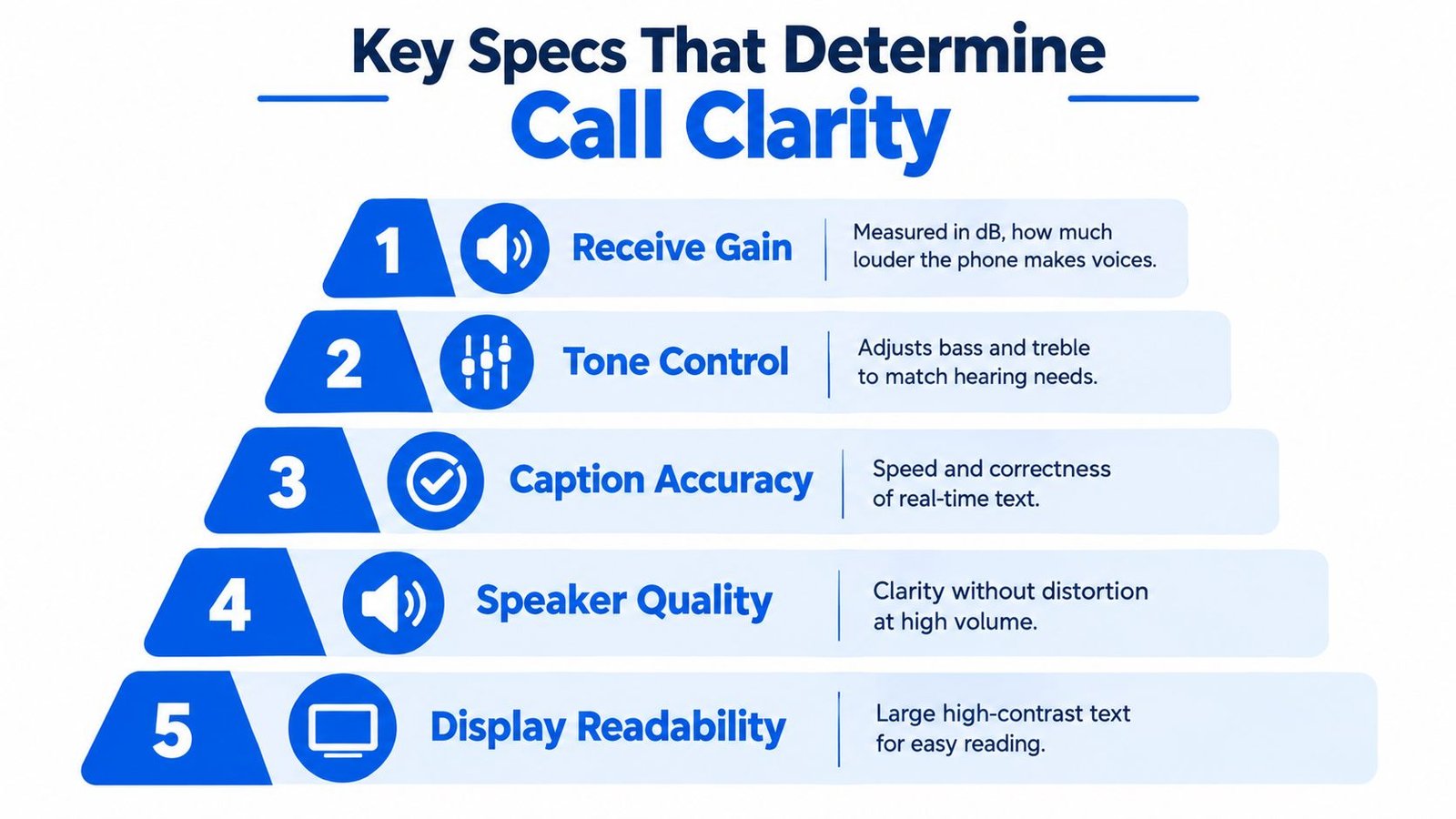 An infographic titled Key Specs That Determine Call Clarity outlining five technical features essential for phone call quality.