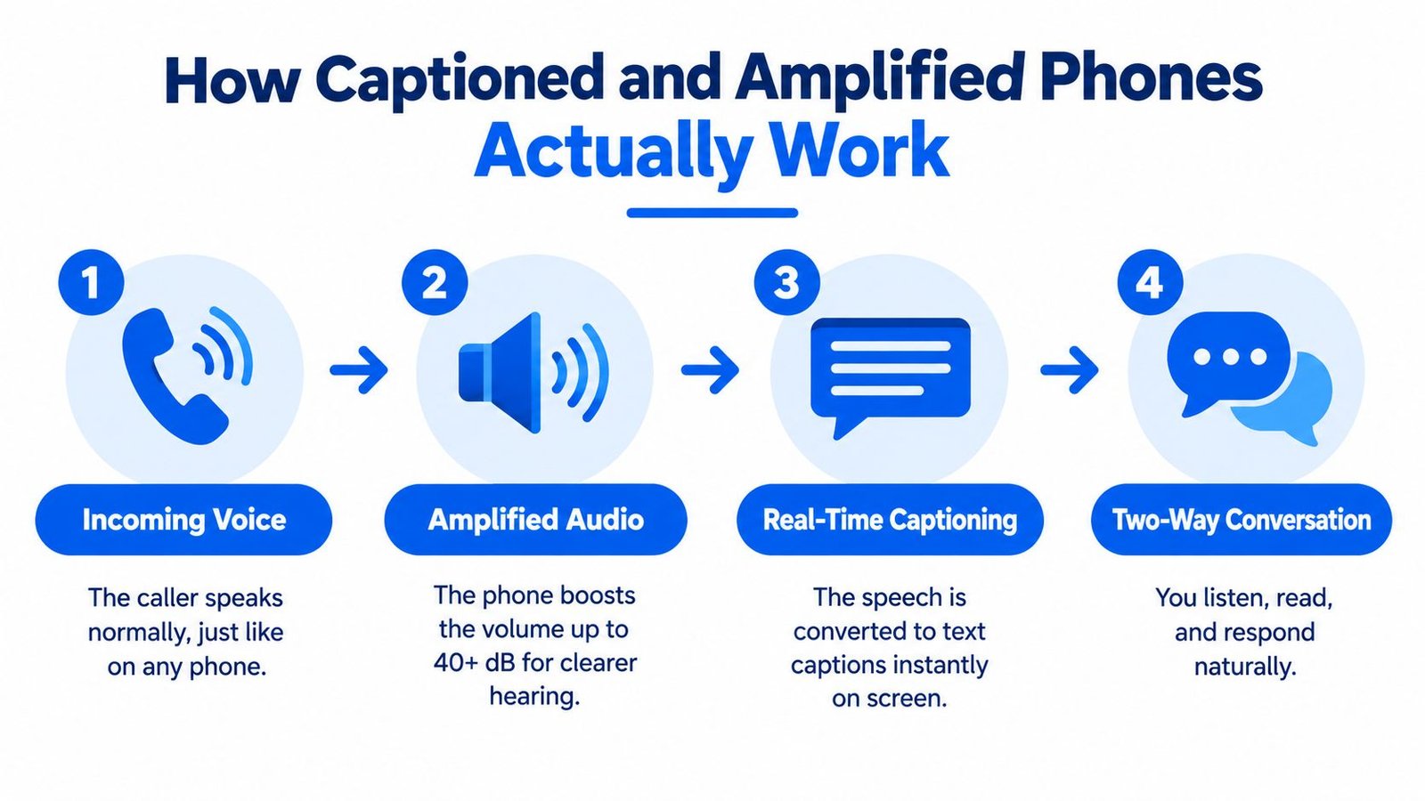 A four-step infographic explaining how captioned and amplified phones work for improved hearing and communication.