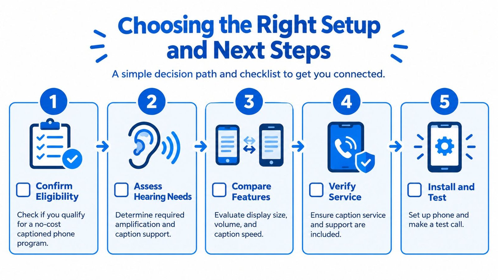 A five-step checklist for selecting and setting up a captioned phone system for individuals with hearing loss.