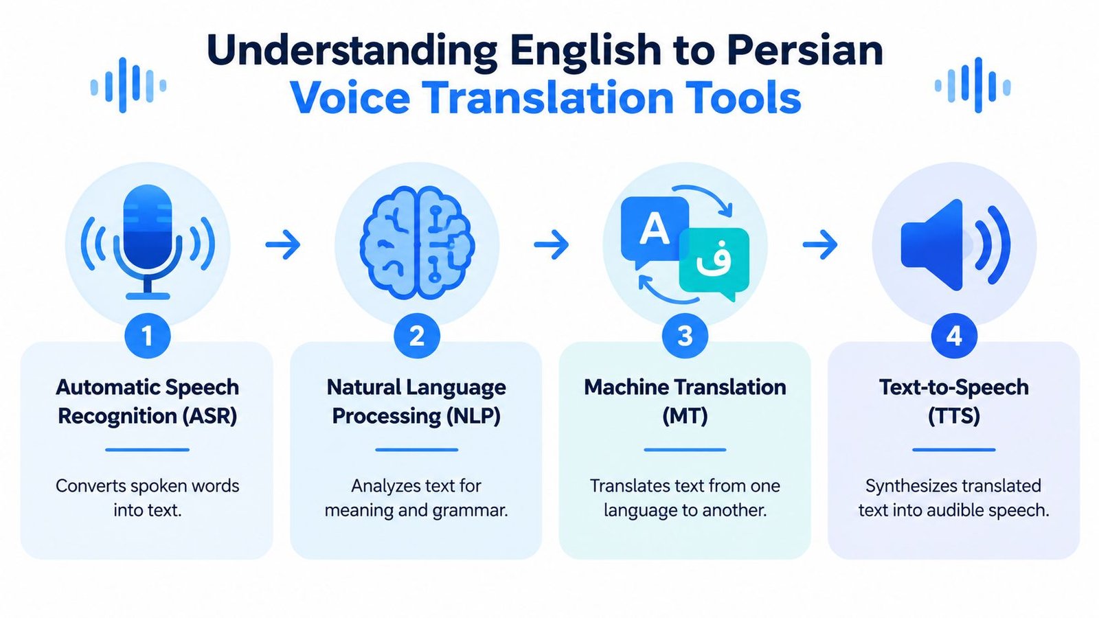 An infographic illustrating the four-step process for English to Persian voice translation using speech and language technology.