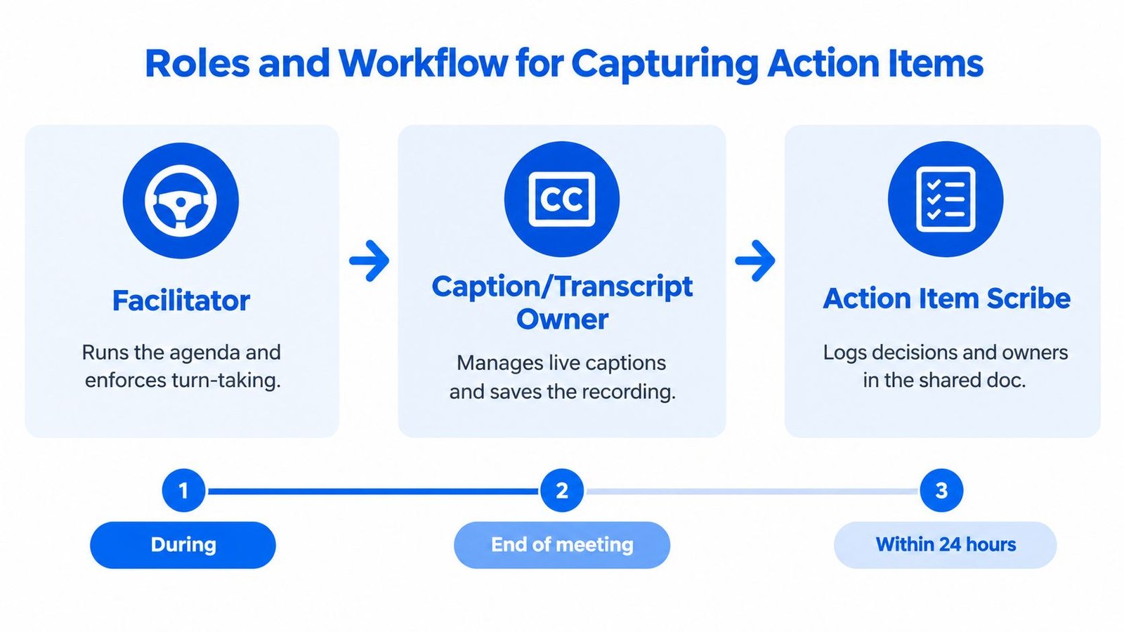A diagram outlining the roles of facilitator, caption owner, and scribe for meeting workflow processes.
