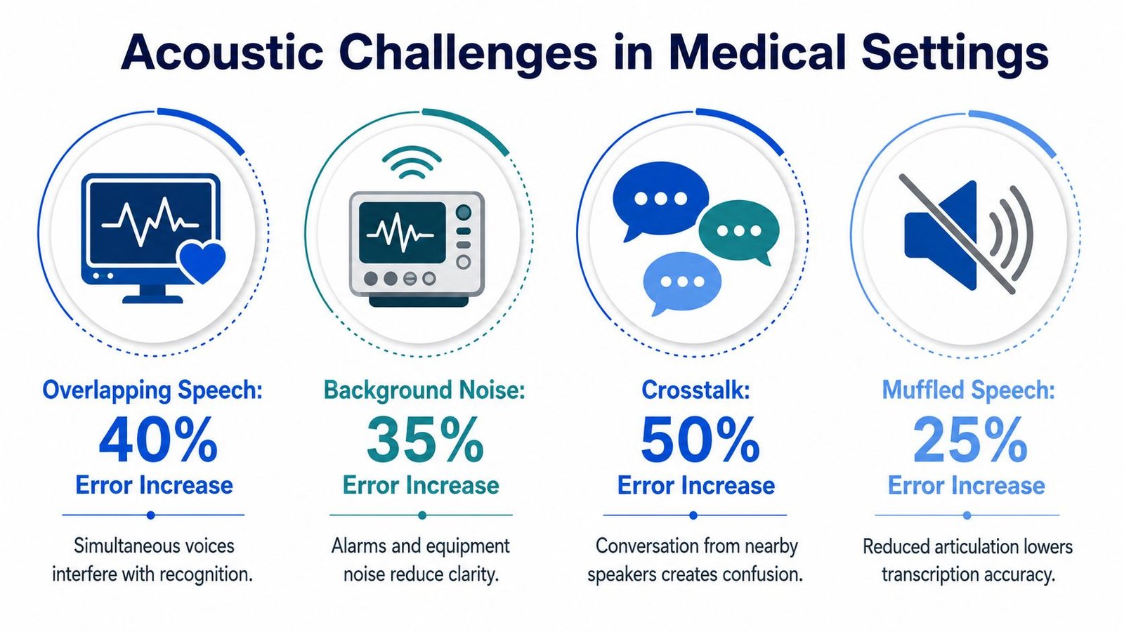 An infographic showing four common acoustic challenges in medical settings that contribute to increased transcription errors.
