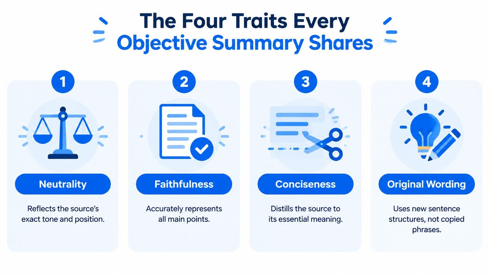 An infographic detailing the four essential traits of an objective summary: neutrality, faithfulness, conciseness, and original wording.