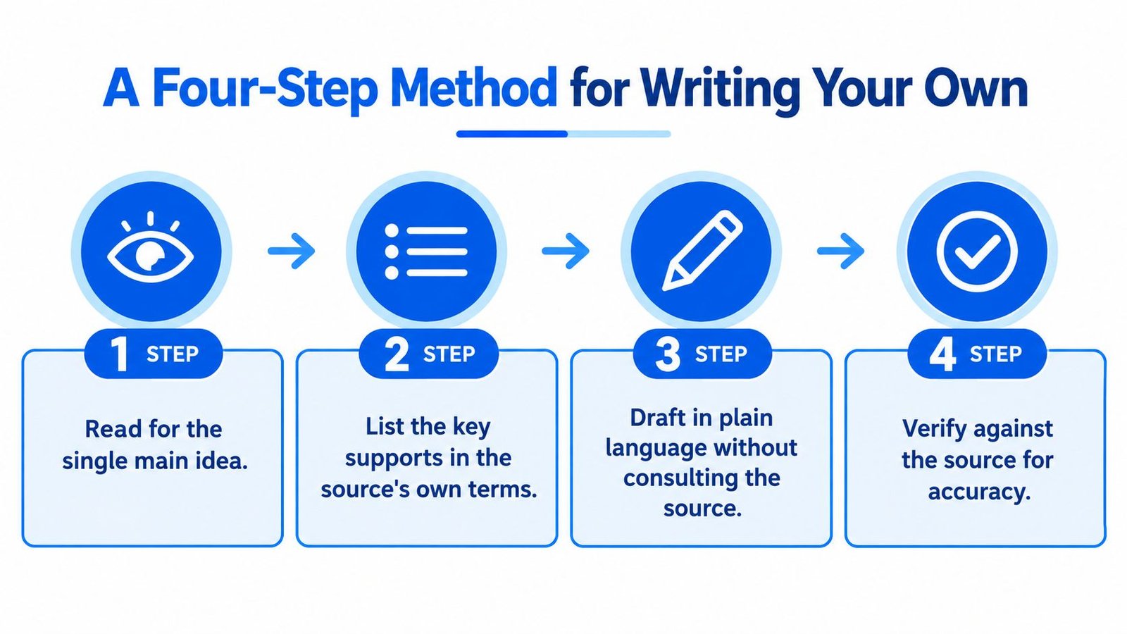 A four-step graphic showing the process of writing an objective summary: read, list, draft, and verify.
