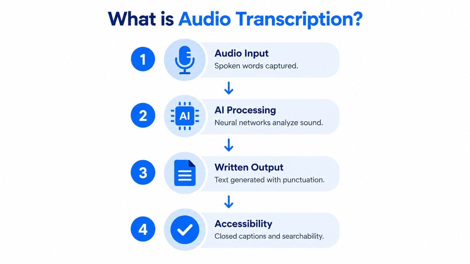 A four-step infographic explaining the audio transcription process from spoken input to accessible written text.
