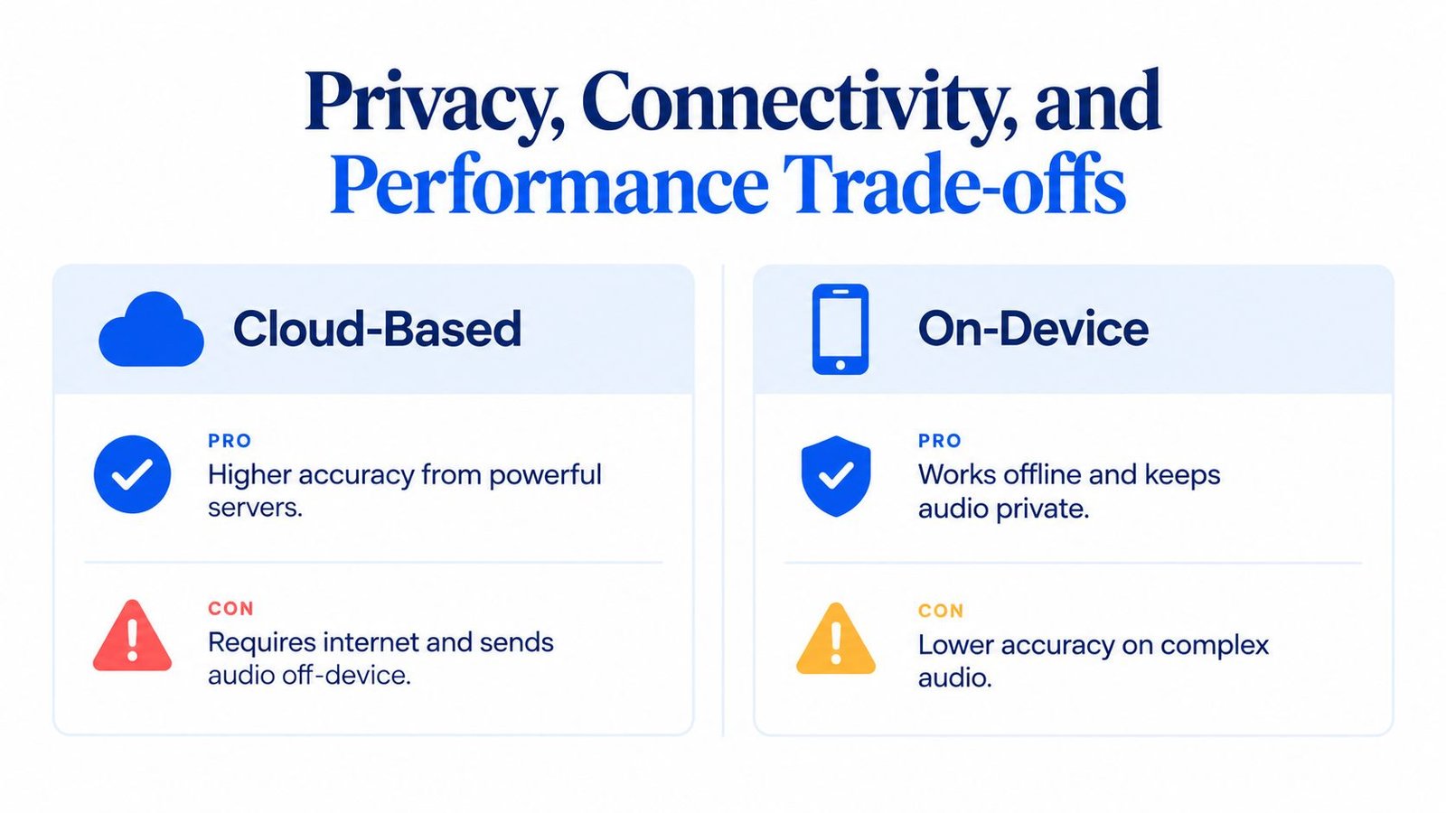 A comparison chart showing the privacy, connectivity, and performance pros and cons of cloud-based versus on-device speech processing.