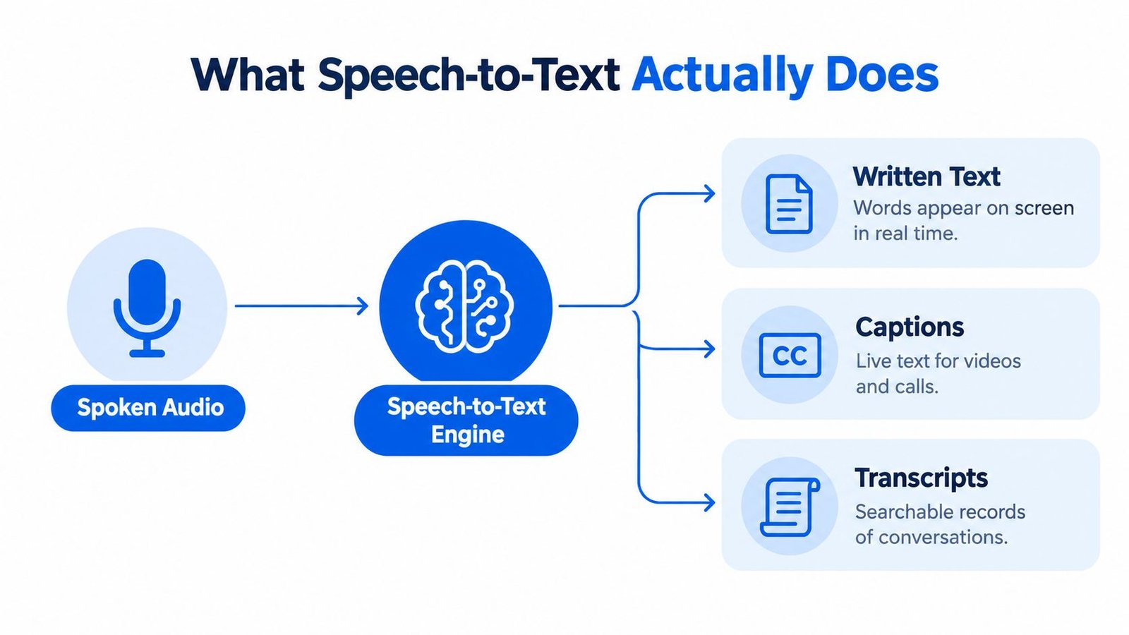 A diagram illustrating the speech-to-text process, showing spoken audio entering an engine to create text, captions, and transcripts.