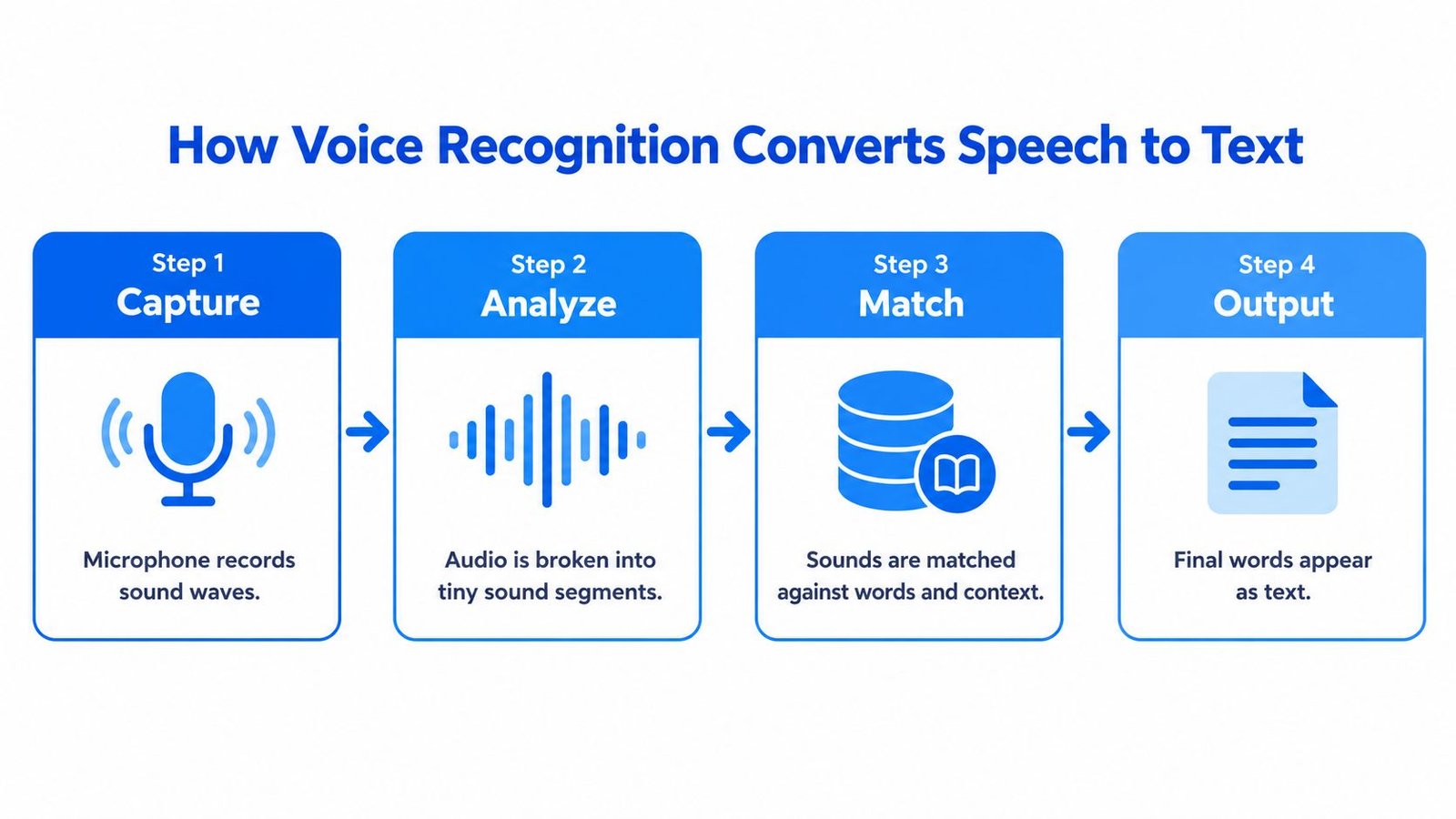A four-step infographic illustrating how voice recognition technology converts spoken speech into written text format.