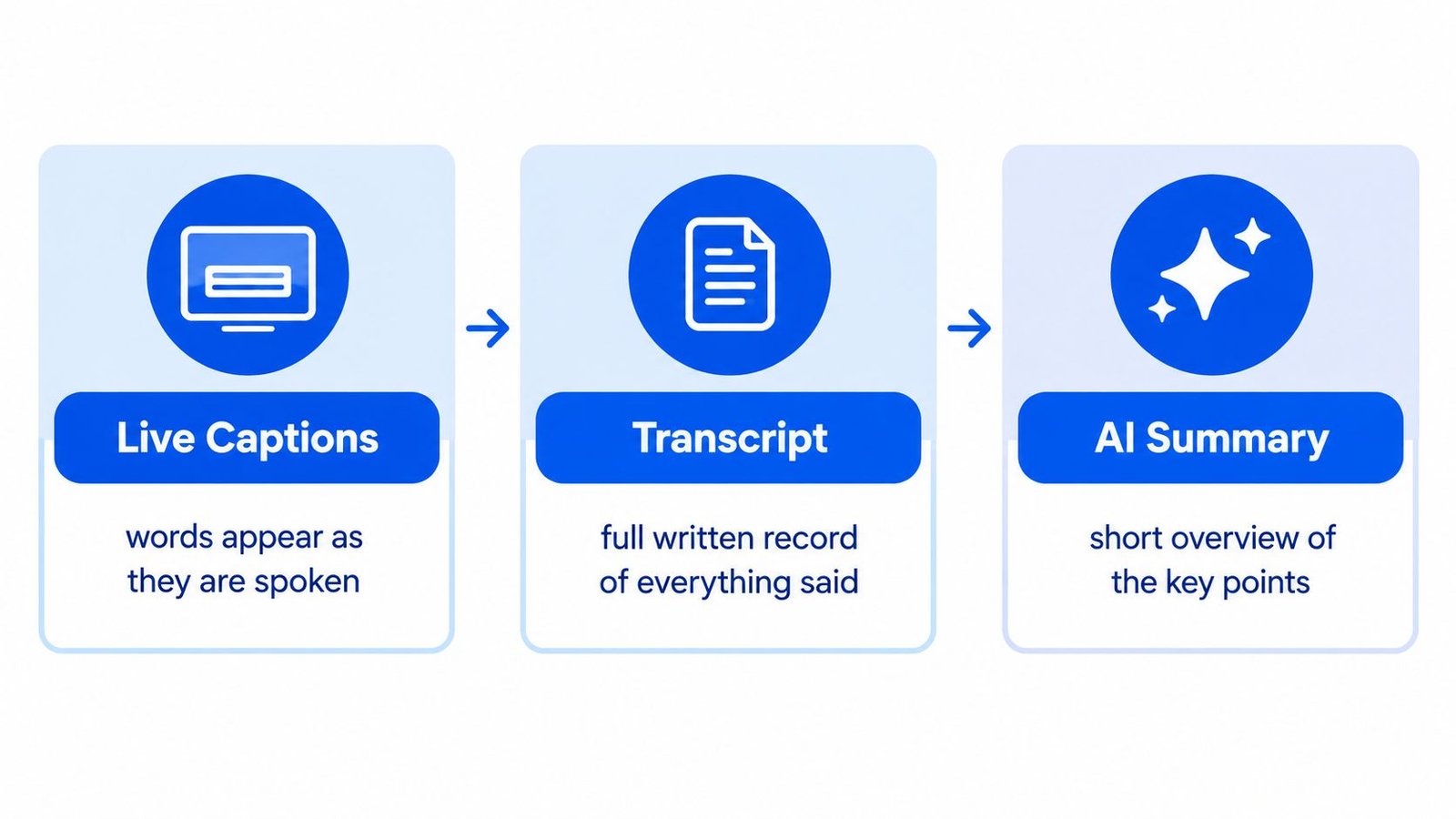 A diagram illustrating a three-step process from live captions to transcript and finally to AI summary.