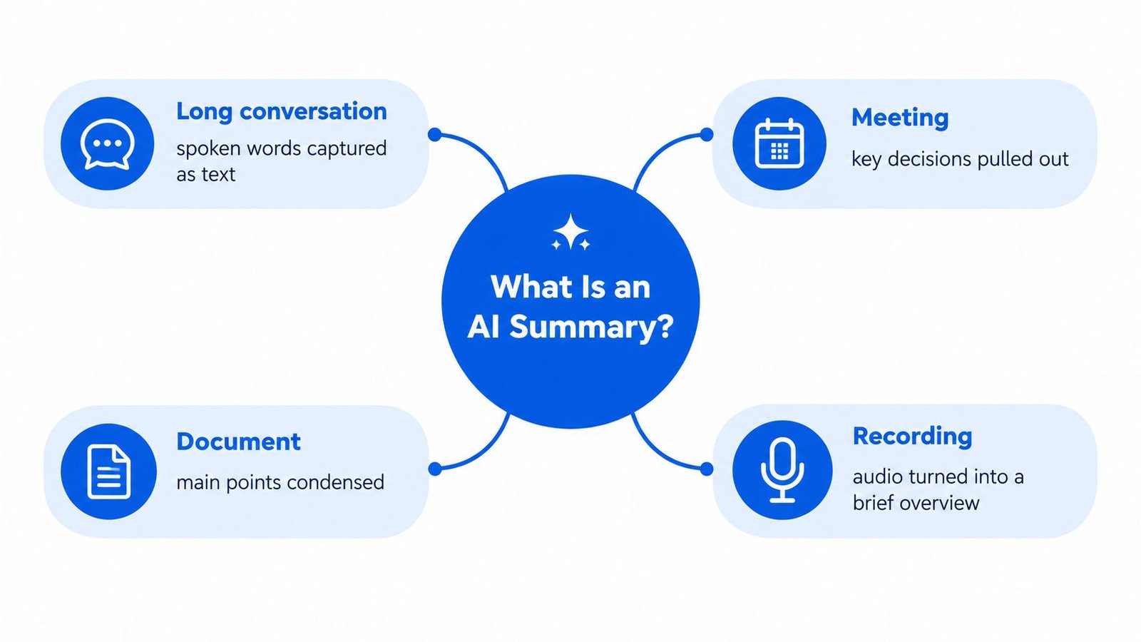 A diagram explaining AI summary applications for conversations, meetings, documents, and recordings using four icons.