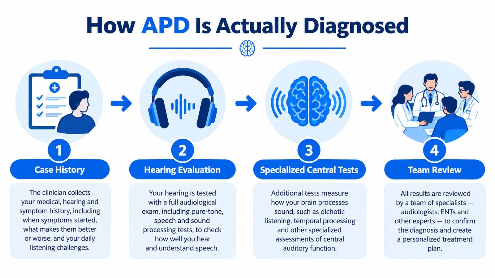 A four-step infographic illustrating the clinical process for diagnosing auditory processing disorder, starting from history to final review.