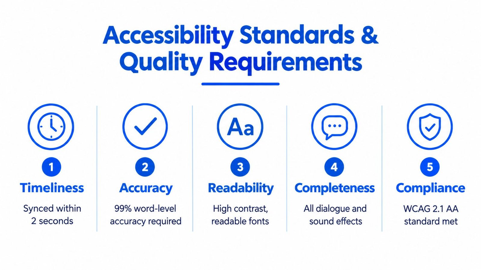 An infographic titled Accessibility Standards and Quality Requirements listing five key pillars including accuracy and compliance.