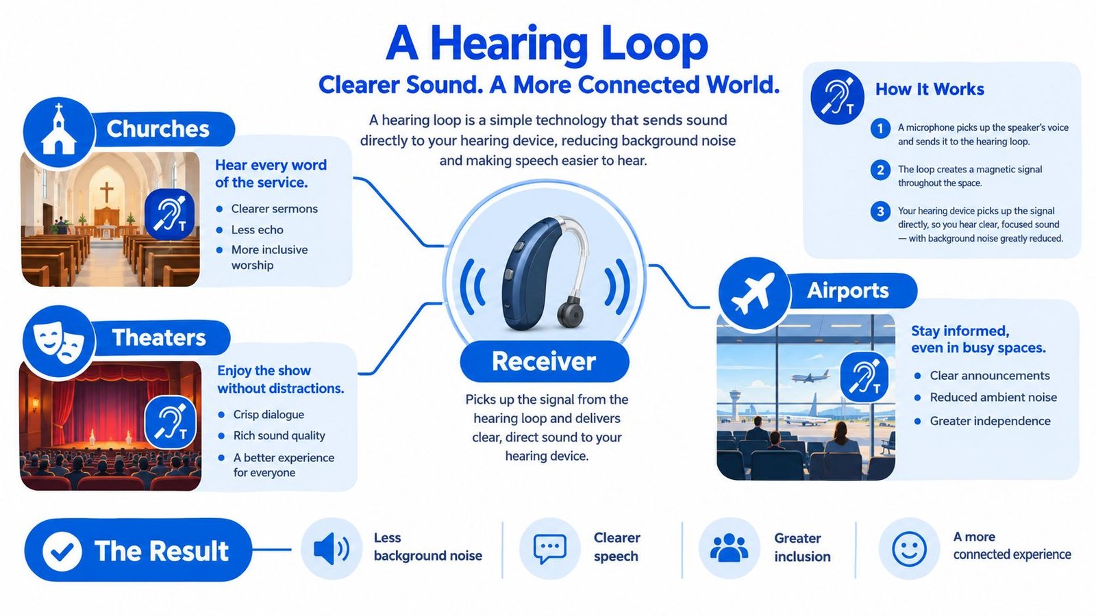 An infographic explaining how hearing loop technology provides clear, direct sound to hearing devices in public spaces.
