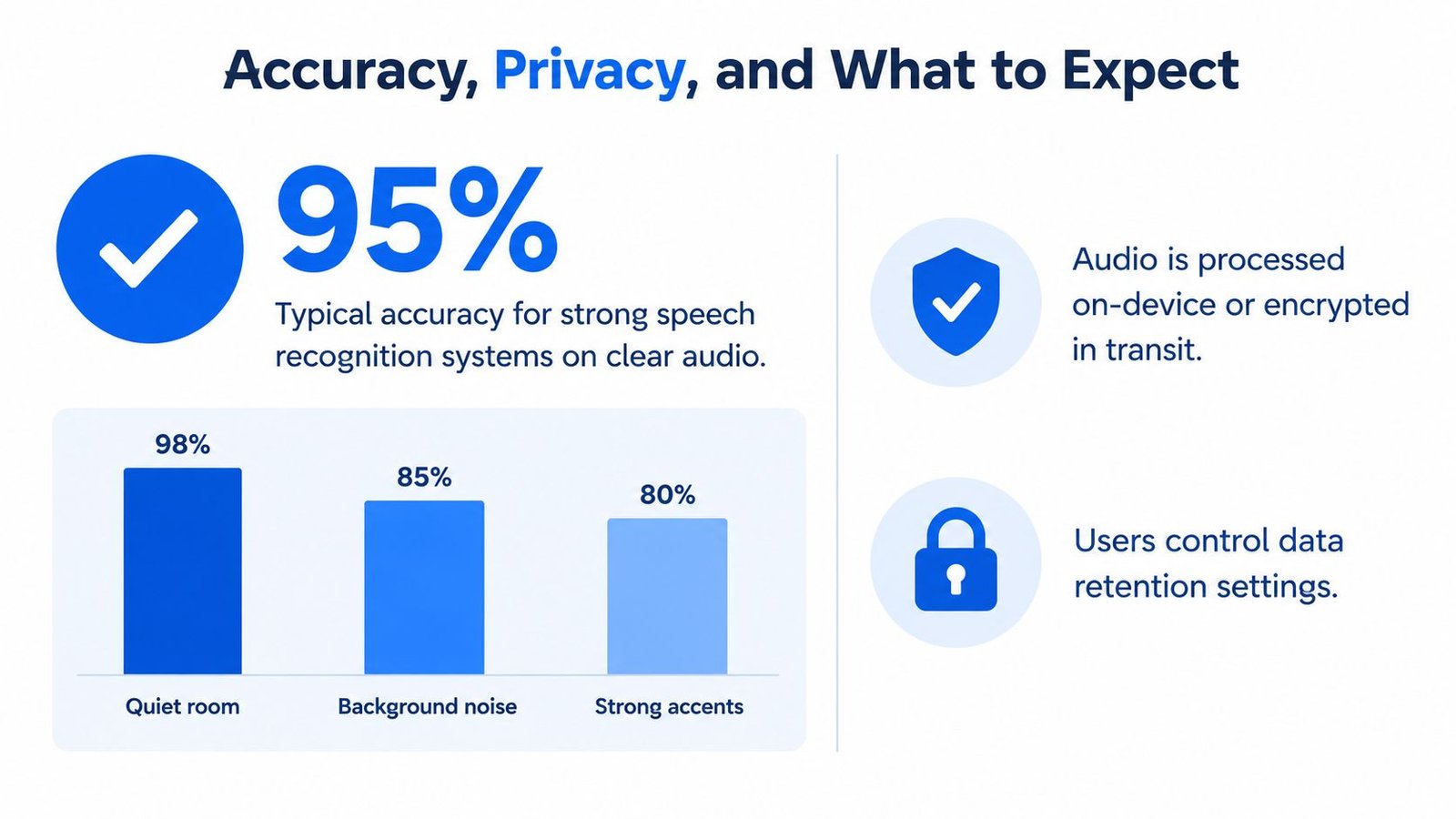 An infographic detailing speech recognition accuracy statistics in different environments and privacy security features for user data.