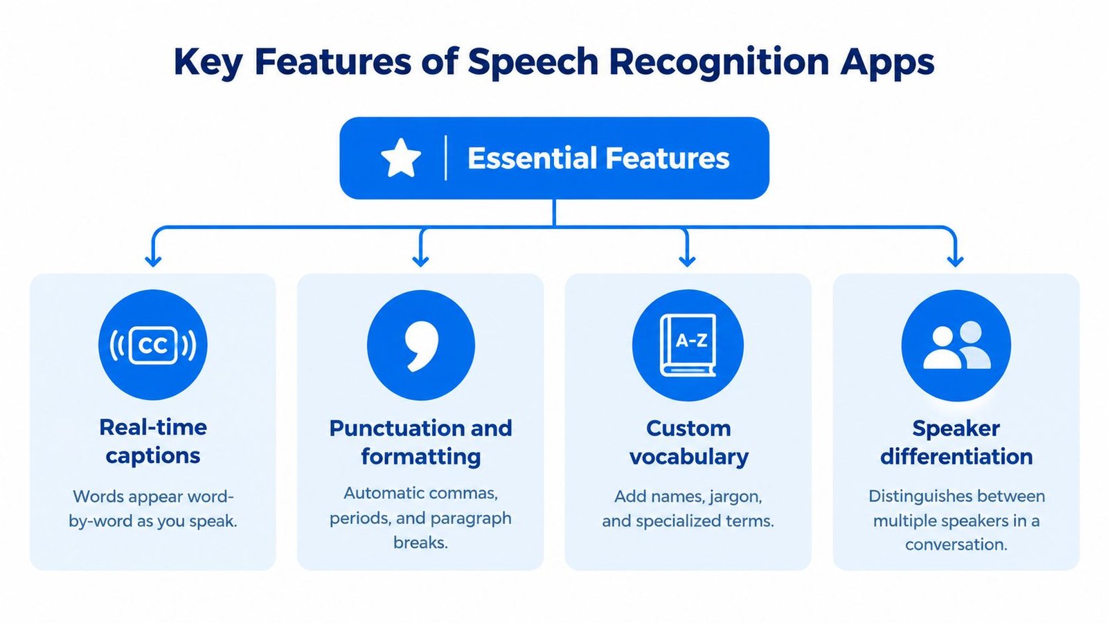 A diagram outlining the four essential features of speech recognition apps including captions, punctuation, vocabulary, and differentiation.