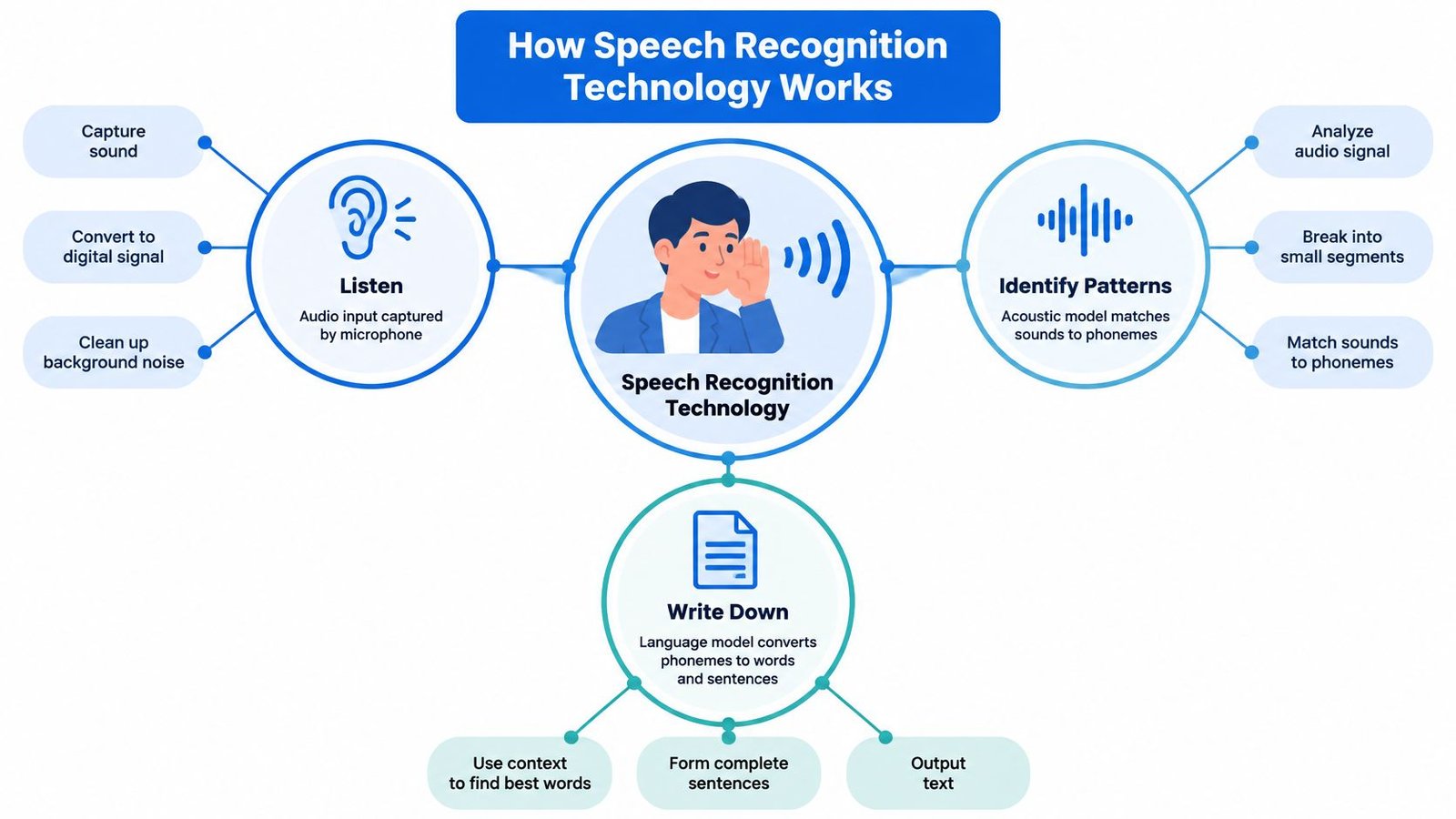 A diagram illustrating the three-step process of how speech recognition technology captures, analyzes, and converts audio into text.