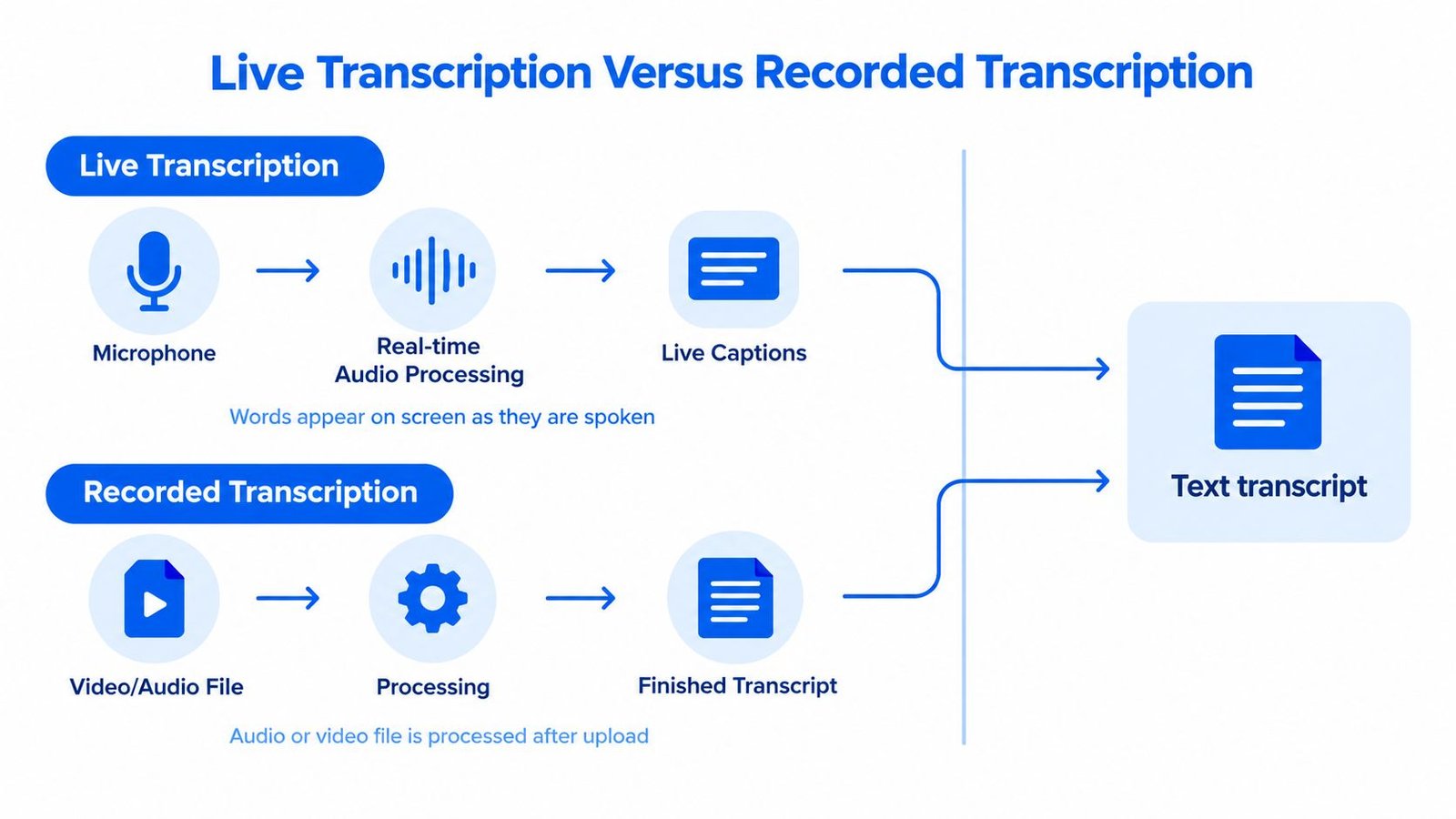 A diagram comparing the processes of live speech-to-text transcription versus recorded audio or video file transcription.