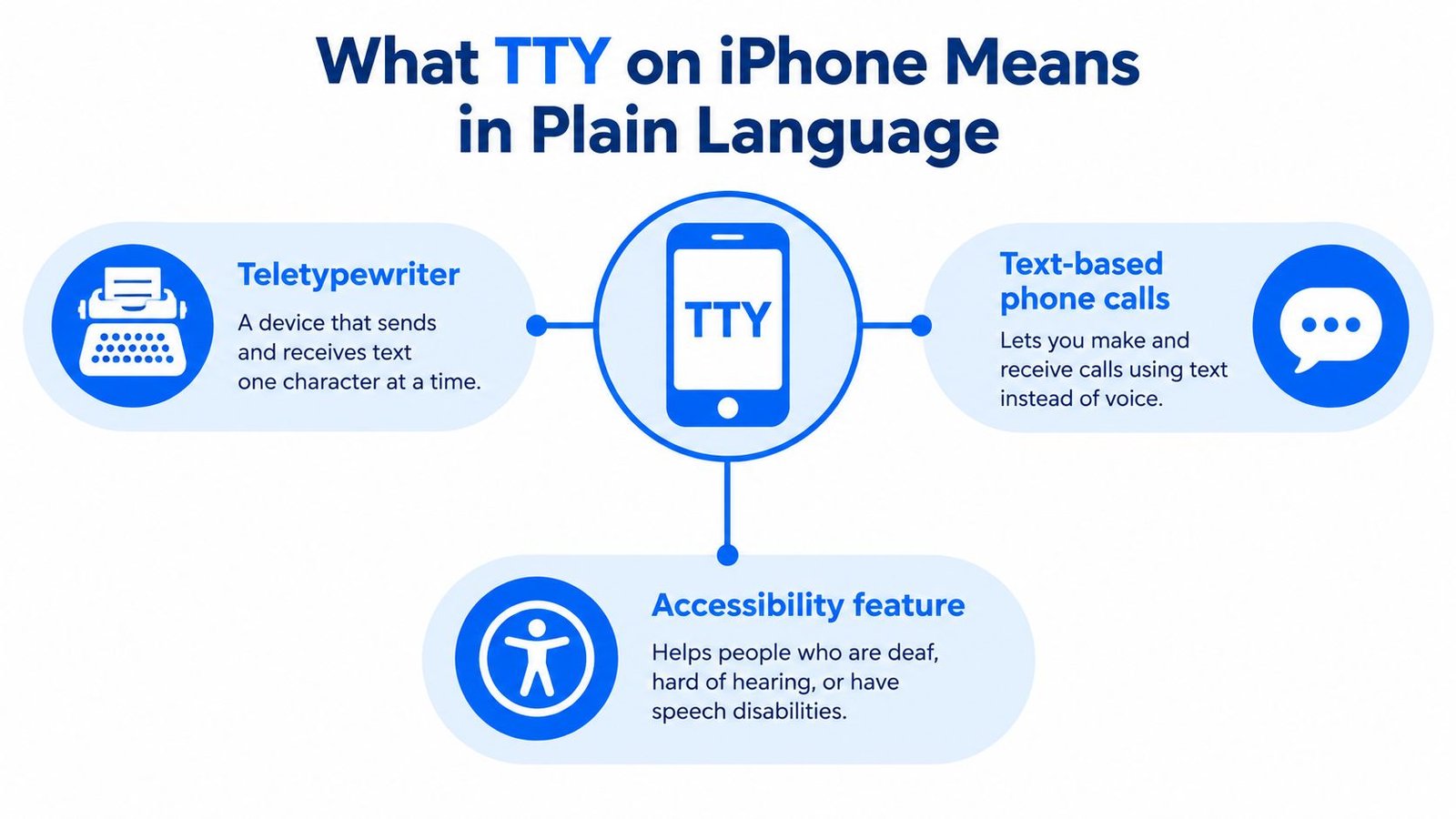 An infographic explaining TTY as an accessibility feature for text-based phone calls on an iPhone.