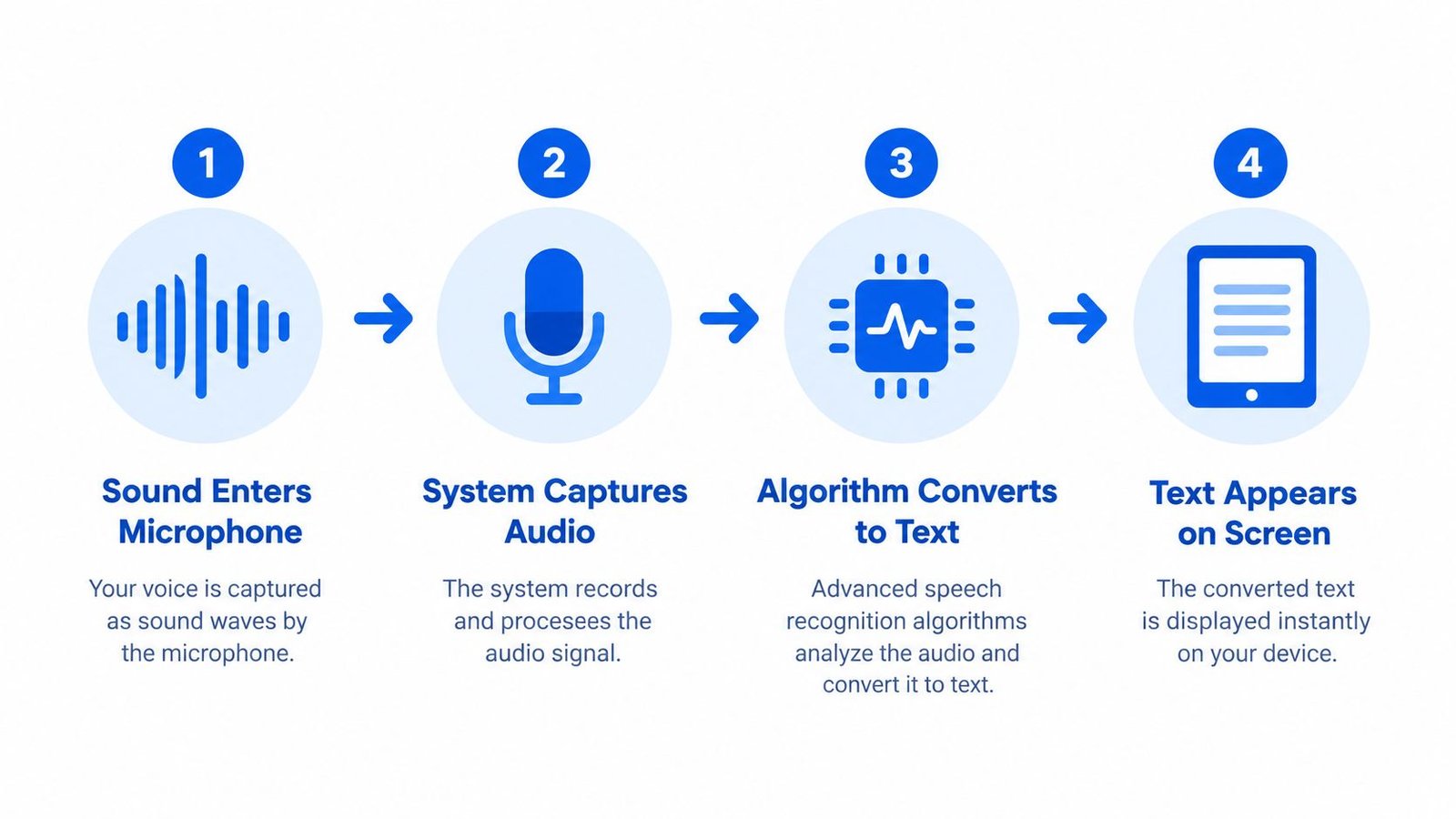A diagram illustrating the four-step process of how speech recognition technology converts spoken audio into digital text.