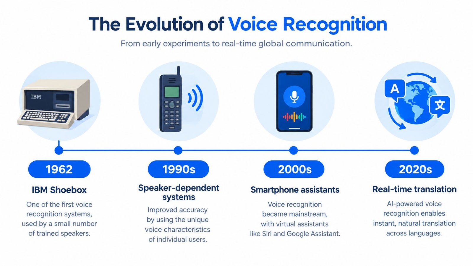 A timeline graphic illustrating the evolution of voice recognition technology from 1962 to the 2020s.